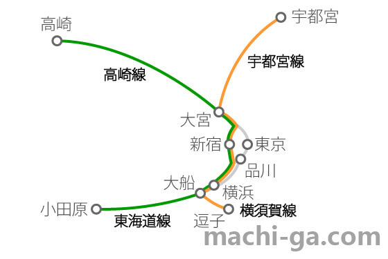 湘南新宿ラインの路線図(全体)
