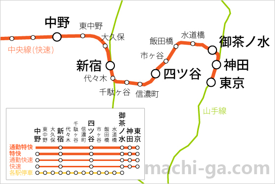 東京～中野間ならどれに乗っても停車駅は同じ